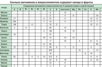 Самые вредные советы пабликов о здоровом питании