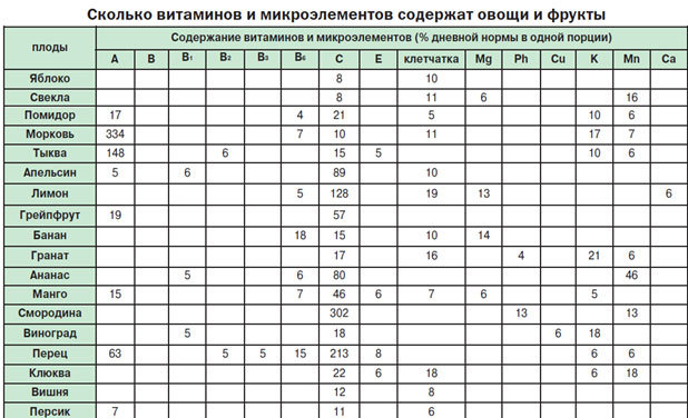 Самые вредные советы пабликов о здоровом питании