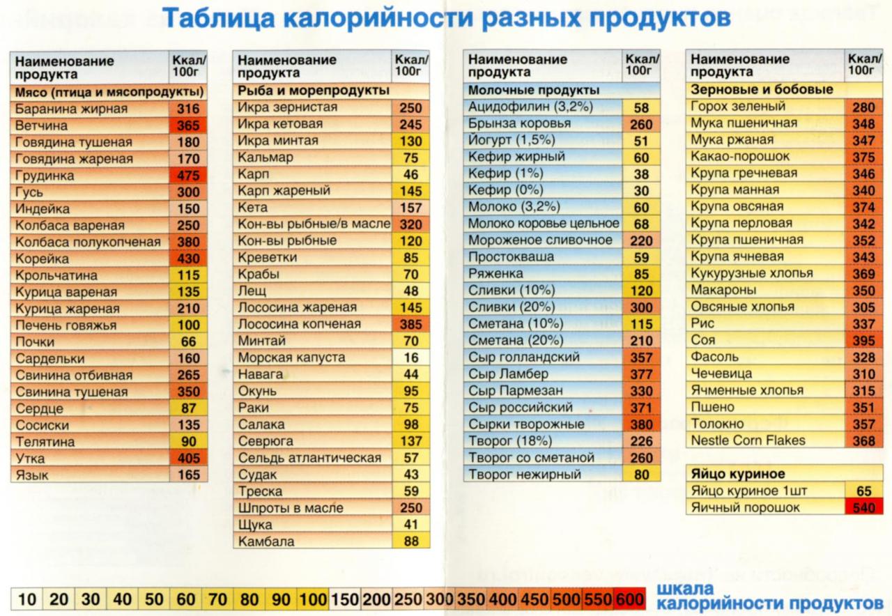 Таблицы калорийности основных продуктов питания