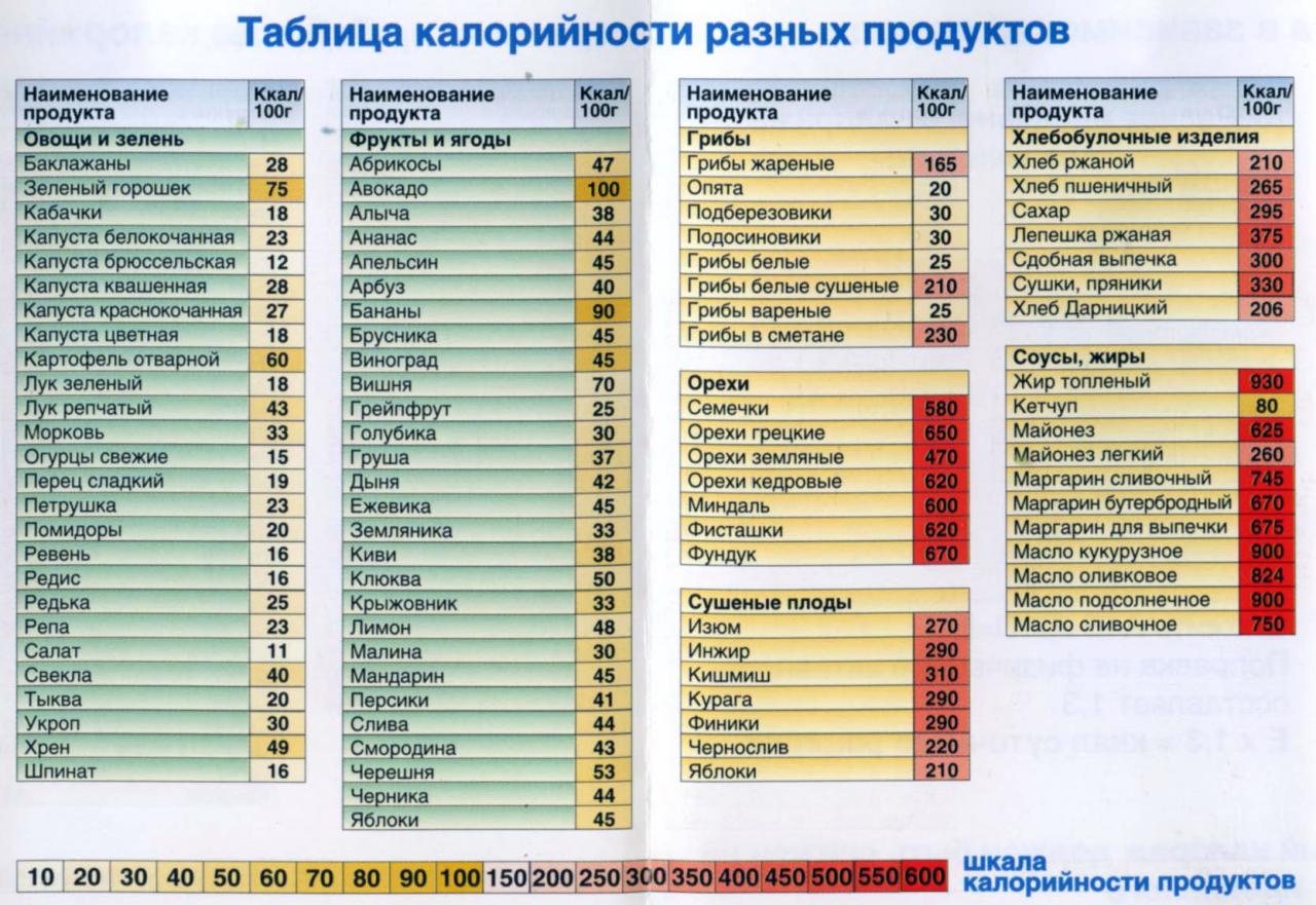 Таблицы калорийности основных продуктов питания - Советы для женщин