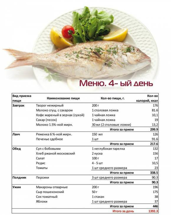 Пример сбалансированного питания на неделю