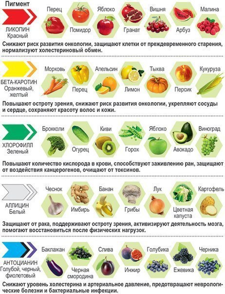 Польза разных продуктов